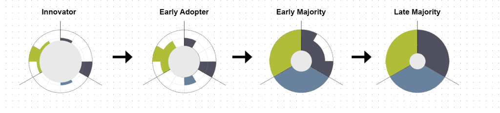 The Evolution of Risk Reduction