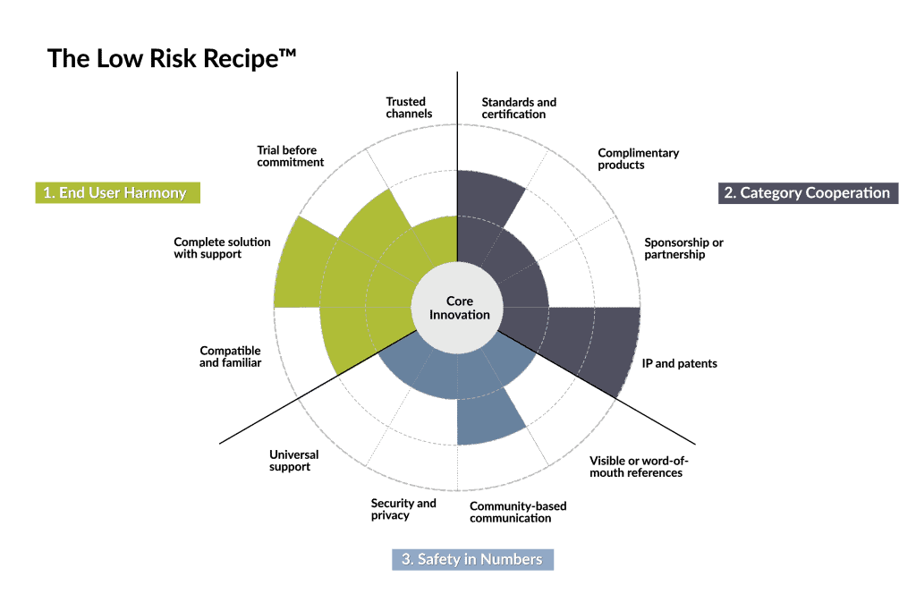 The Low Risk Recipe Diagram