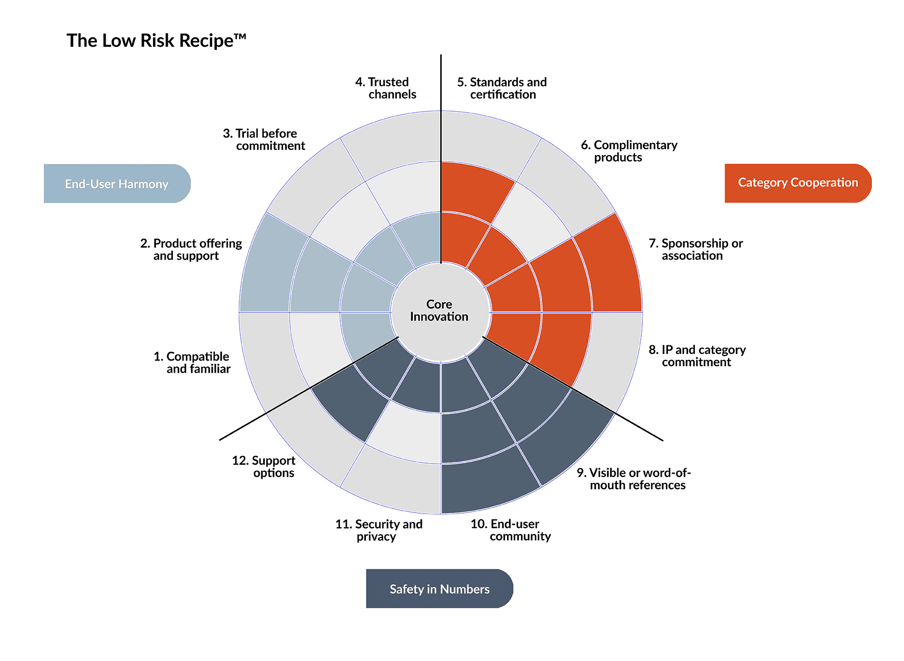 Low Risk Recipe Diagram