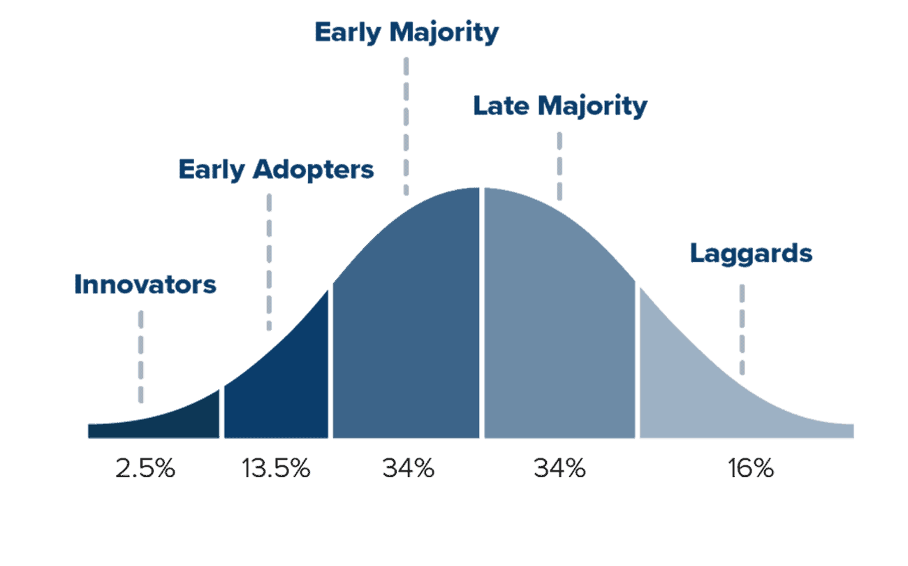 Technology Adoption Lifecycle Technology Adoption Lifecycle