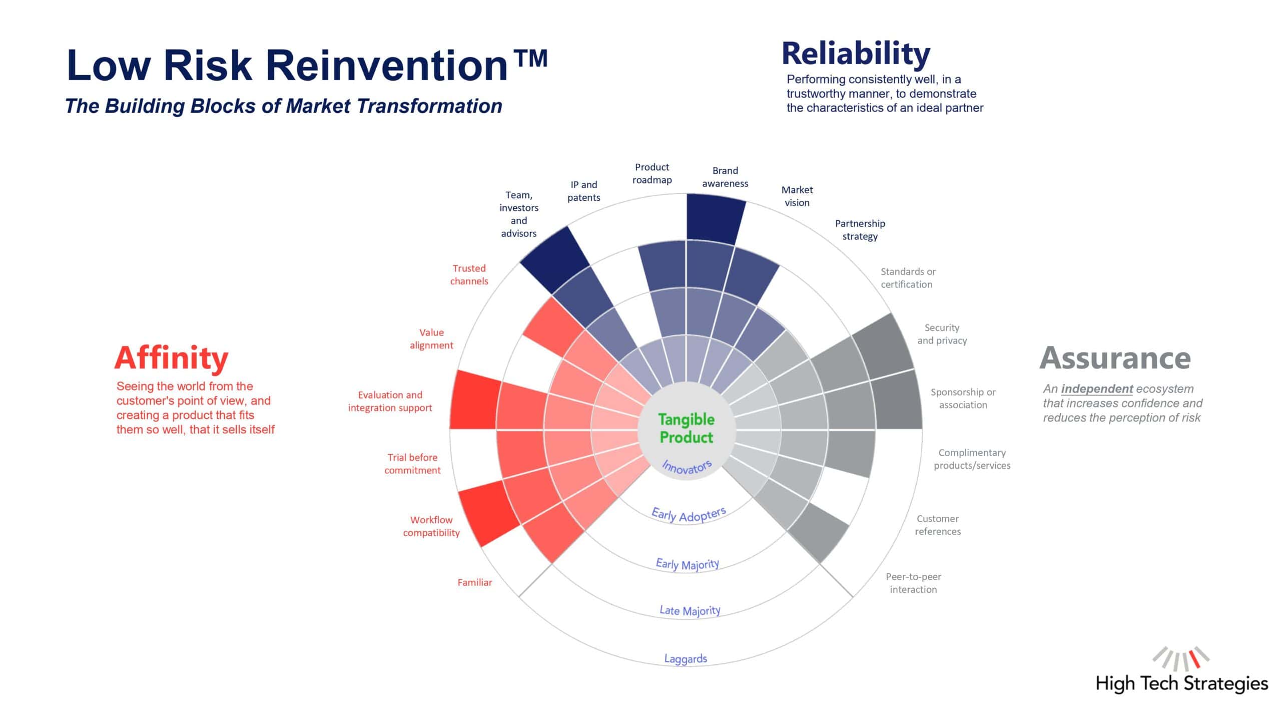 Low Risk Reinvention Slide 3