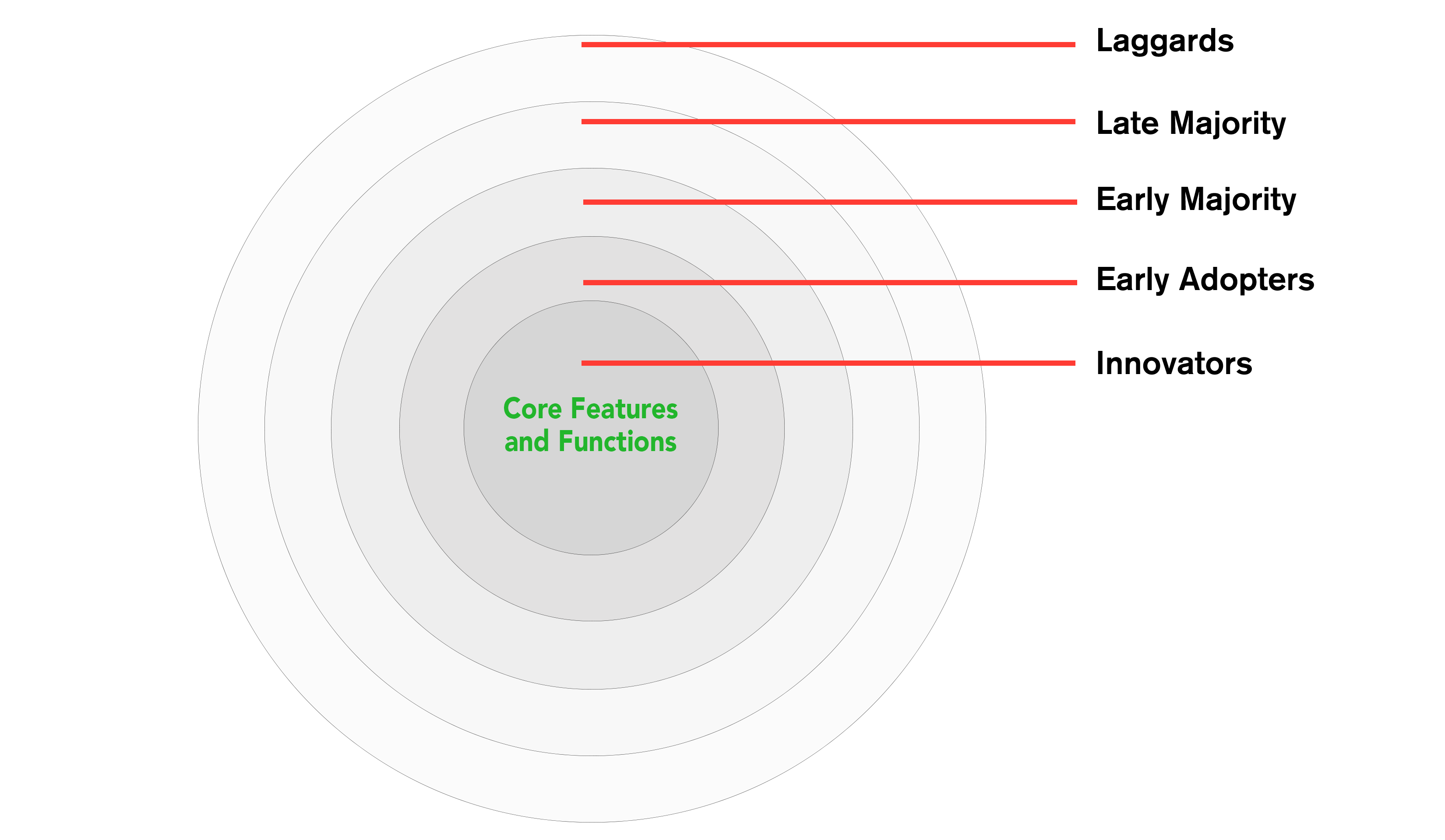 Evolution of Risk Reduction